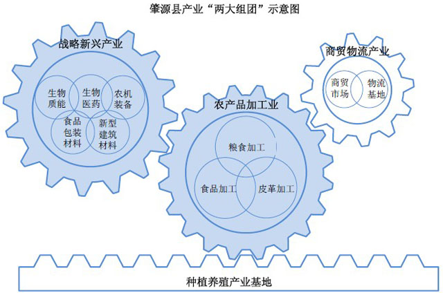 黑龍江大慶市肇源縣工業(yè)發(fā)展戰(zhàn)略規(guī)劃