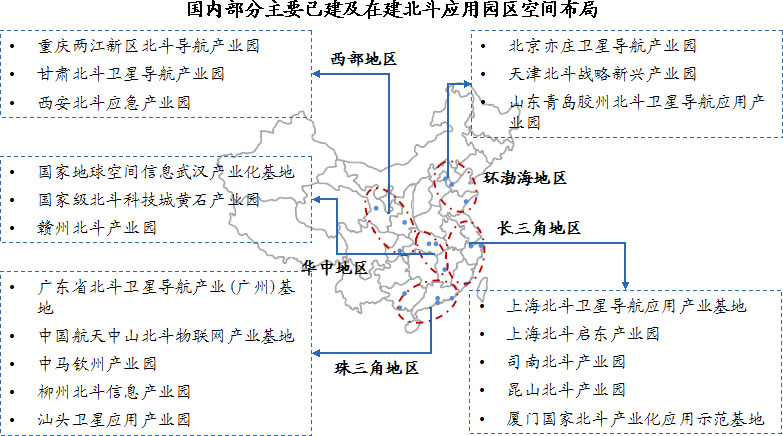 國內(nèi)北斗產(chǎn)業(yè)園已形成環(huán)渤海、珠三角、長三角、華中和西部川陜渝五大產(chǎn)業(yè)聚集區(qū)