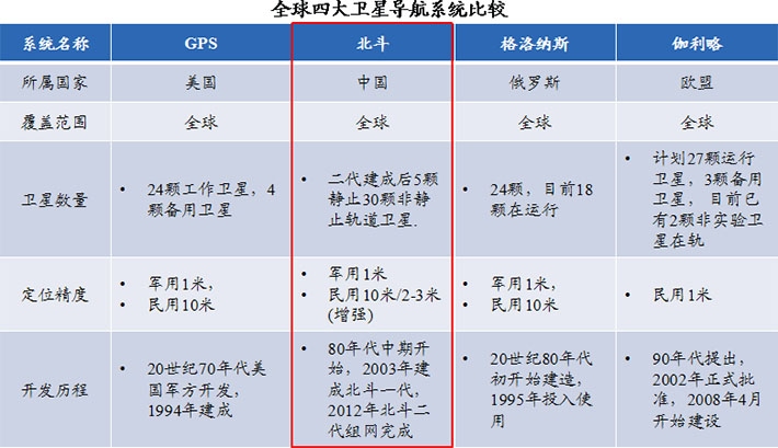 北斗衛(wèi)星在國家安全戰(zhàn)略推動(dòng)下，具有明顯的競爭優(yōu)勢