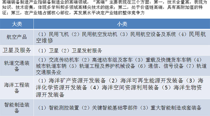 高端裝備制造業(yè)定義及分類